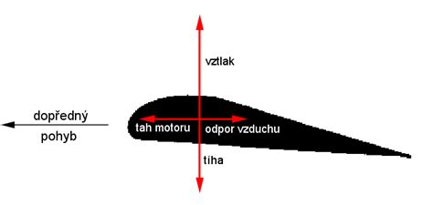 Infografika: jak funguje T-drážka a aerodynamický tvar tyčí