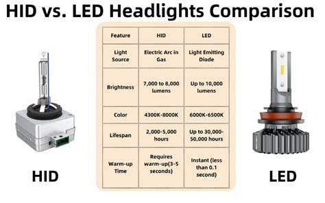 Infografika: porovnání HID vs. LED světelný výkon a spotřeba