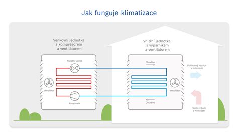 Infografika: Jak funguje klimatizace v moderním voze Renault a co znamenají jednotlivé symboly na panelu