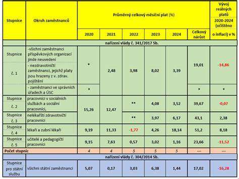 Porovnání typických tarifů příkonu pro regulátory otáček