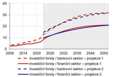 Graf: Projekce růstu aktiv fondů a jejich dopad na finanční systém