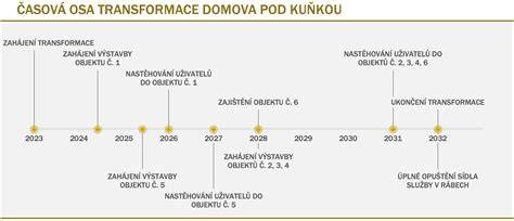 Infografika: Postup výměny baterie EQB a časový harmonogram
