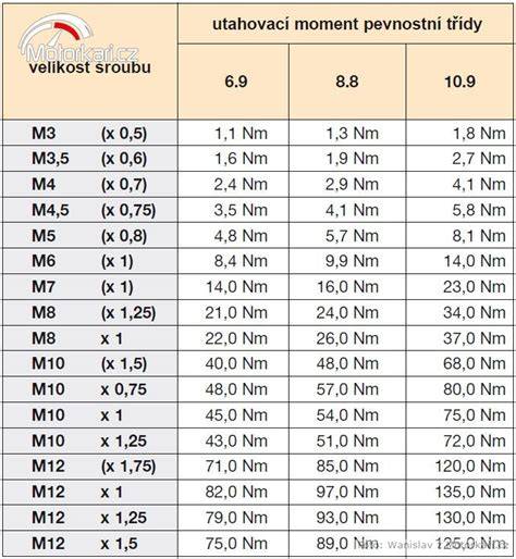 Tabulka motorových verzí Mk VII
