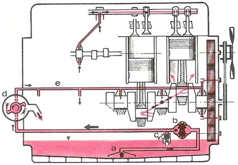 Infografika ukazující oběhový okruh oleje v motoru traktoru Ford: čerpadlo - olejová filtrace - olejové kanály - ložiska - ventilace