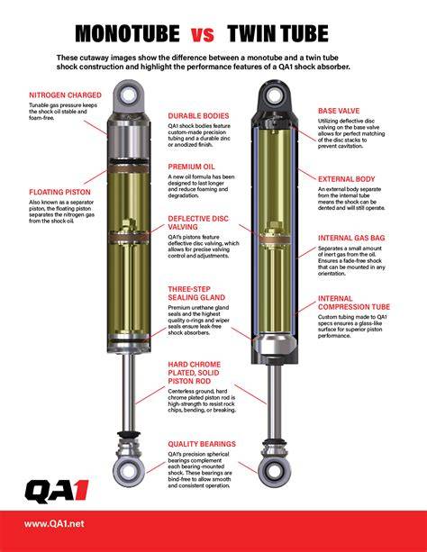 Infografika: Přehled typů podvozků a jejich provedení (coilover, monotube, twin-tube)