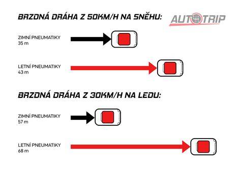 Infografika: Porovnání letních pneumatik 205/55 R16 (vlastnosti, spotřeba, brzdná dráha, hlučnost)