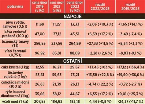 Infografika: Srovnání cen potravin v Polsku a ČR