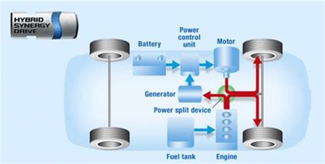 Schéma hybridního pohonu Toyota: motor, MG1, MG2, e-CVT a baterie