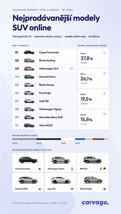 Infografika: skladová zásoba a modely dodávek BIG Cars