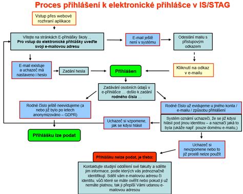 Obrázek: Schéma procesu předání vozu a identifikace stran