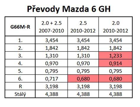 Tabulka intervalů Mazda 6 a podobných modelů