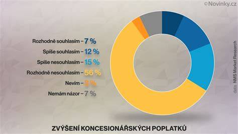 Schéma platby koncesionářských poplatků