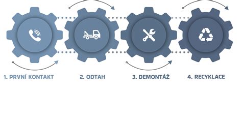infografika procesu ekologické likvidace autovraků