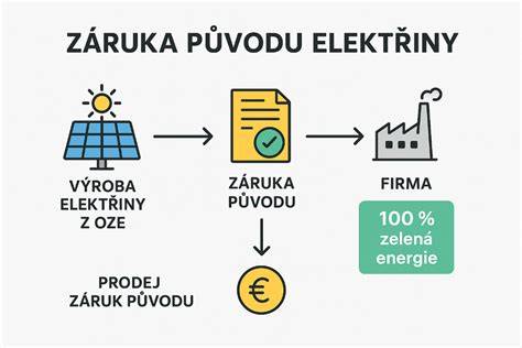 Infografika: Přehled finančních nástrojů pro elektromobilitu (záruky, dotace, podpora stanic)