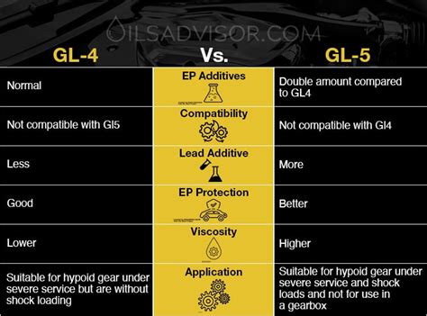 infografika - rozdíl GL4 vs GL5 a vhodný olej do převodovky