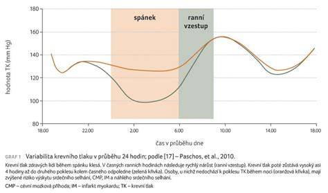 graf palivového tlaku a signálů