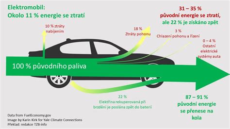 graf rezervního dojezdu elektromobilu