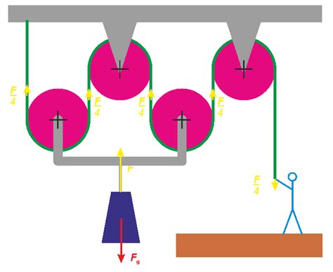 Ilustrace základních komponent kladkostroje: kladky, lano, brzda