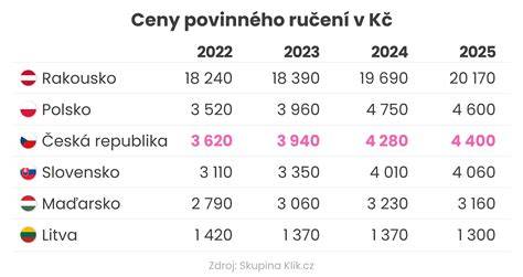 infografika porovnání cen povinného ručení