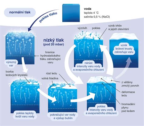 schematický mechanismus hydroštelů