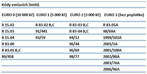 Infografika srovnání emisních norem Euro