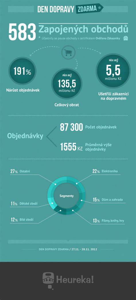 Infografika s různými způsoby dopravy a cenami