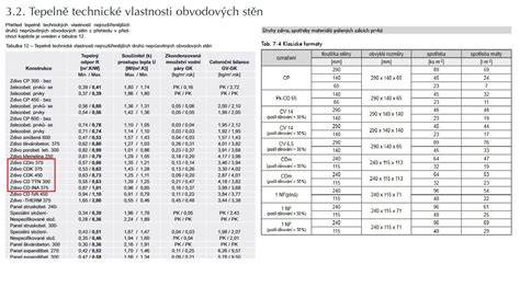 Infografika srovnání pick-upů: kapacity a rozměry