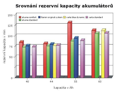 graf návaznosti kapacity a startovacího proudu