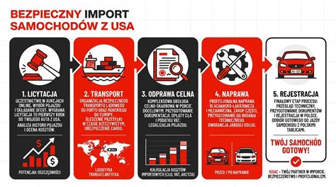 Infografika procesu dovozu amerických aut