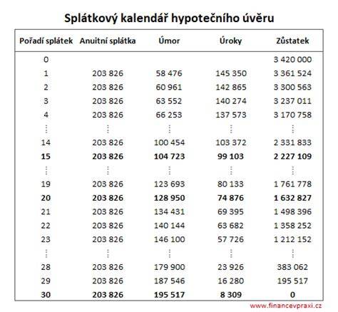 ilustrace: splátkový kalendář úvěru na auto