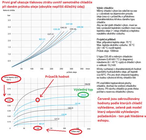 graf dimenzování chladiče: měrný chladicí výkon