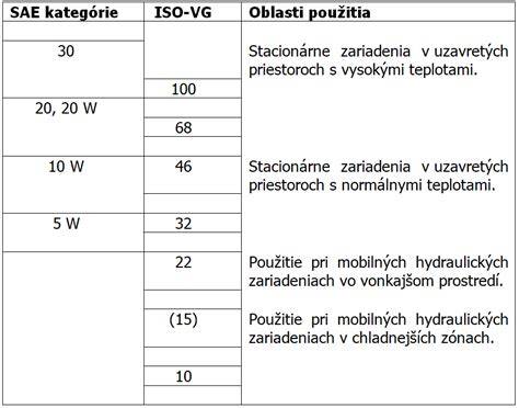 infografika viskozita SAE a normy