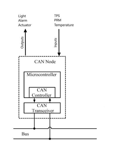 vizuální schematika zapojení CAN-BUS