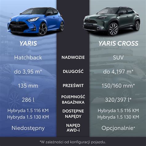 Infografika: porovnání verzí Yaris