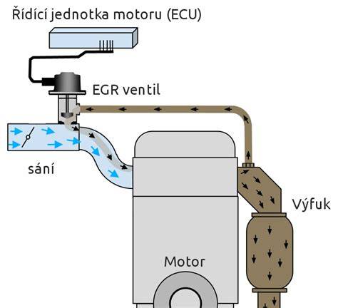 číštění EGR ventilu vizualizace a postupy