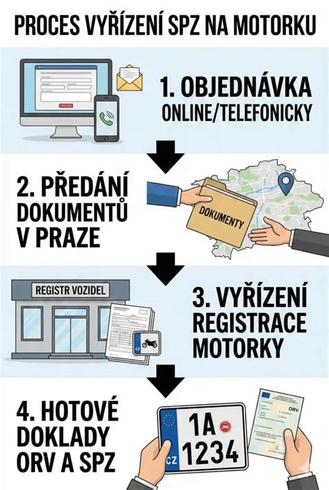 infografika postupu registrace a STK