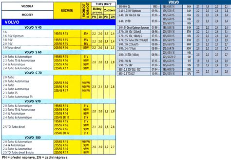 Tabulka doporučených tlaků v pneumatikách pro BMW řady 5