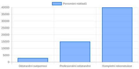 graf porovnání nákladů použitých a nových pneumatik