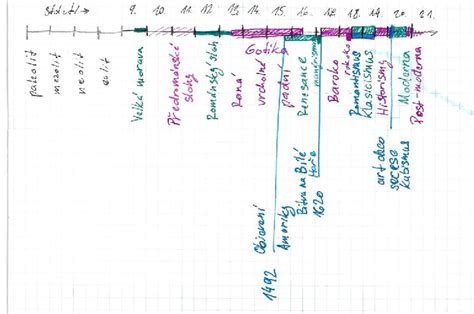 timeline vývoje REMUS