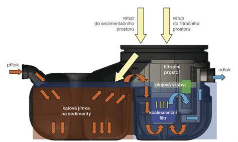 Infografika: jak funguje odlučovač vody v palivovém filtru
