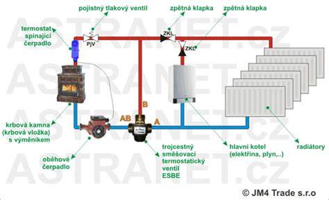 Infografika: Jak funguje startovací dávka paliva a teplota motoru