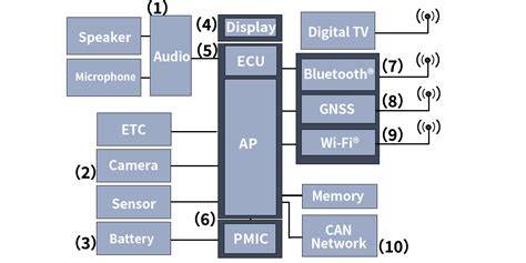 Bluetooth handsfree infotainment diagram