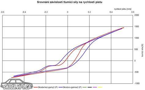 obrázek porovnání tlumičů sportovní a sériové