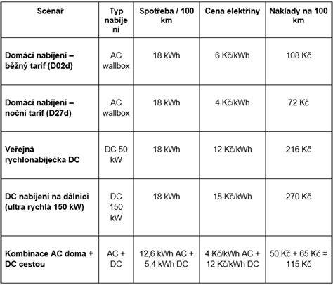 Infografika: Srovnání DC a AC nabíjení, 7 kW vs 22 kW