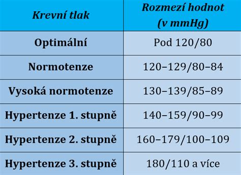 graf tlaku pneumatik podle teplot