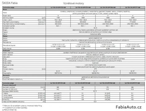 technické údaje a výbava Fabia Combi