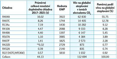 infografika chladiva a GWP