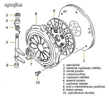 Výměna hlavních součástí spojkového mechanismu