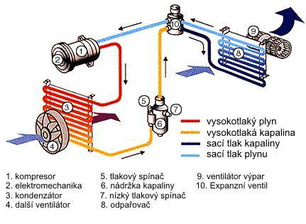 Infografika: Jak funguje kondenzátor klimatizace v automobilu