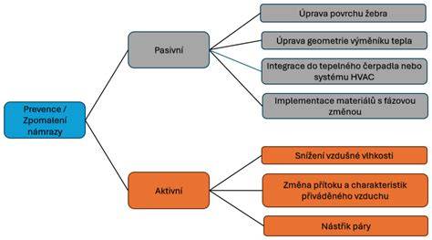 obrázkové schéma systémů a výbavy